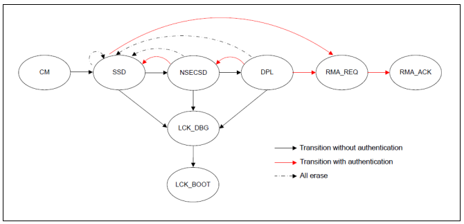 Device Lifecycle State Transitions